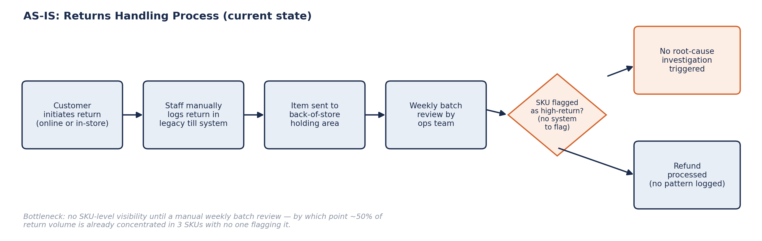 Returns Process Optimization — Real-Time SKU Visibility